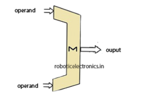 Address generation unit in architecture of 8086